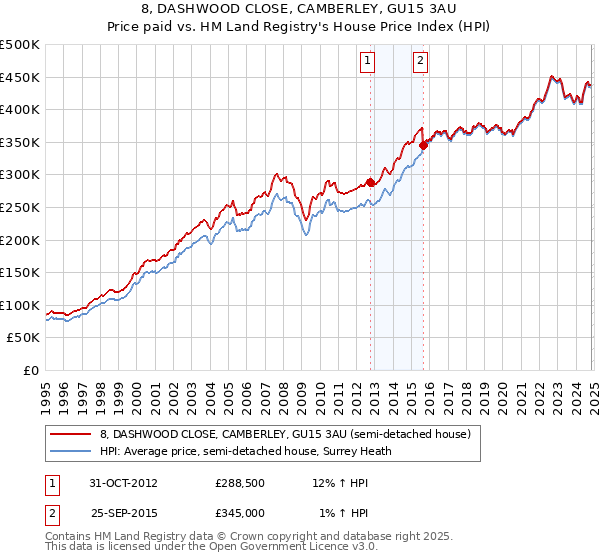 8, DASHWOOD CLOSE, CAMBERLEY, GU15 3AU: Price paid vs HM Land Registry's House Price Index