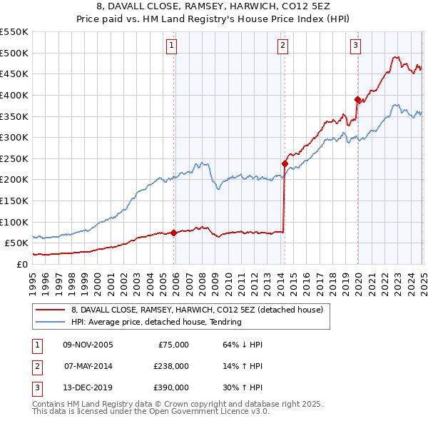 8, DAVALL CLOSE, RAMSEY, HARWICH, CO12 5EZ: Price paid vs HM Land Registry's House Price Index