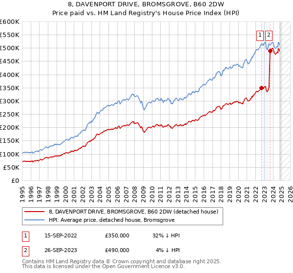 8, DAVENPORT DRIVE, BROMSGROVE, B60 2DW: Price paid vs HM Land Registry's House Price Index