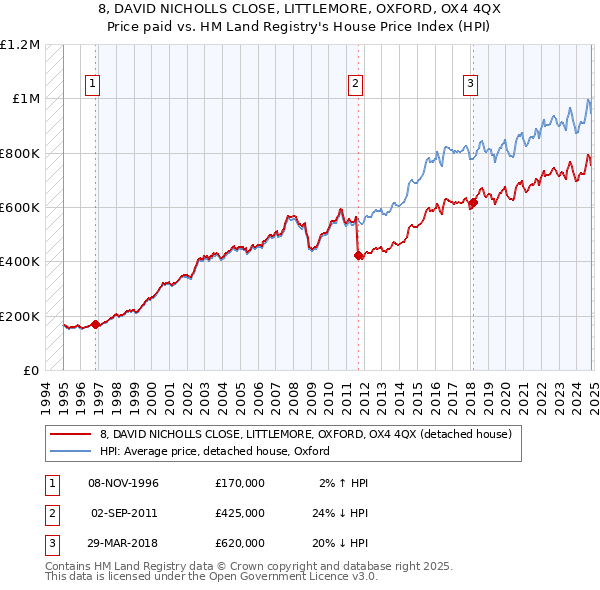 8, DAVID NICHOLLS CLOSE, LITTLEMORE, OXFORD, OX4 4QX: Price paid vs HM Land Registry's House Price Index