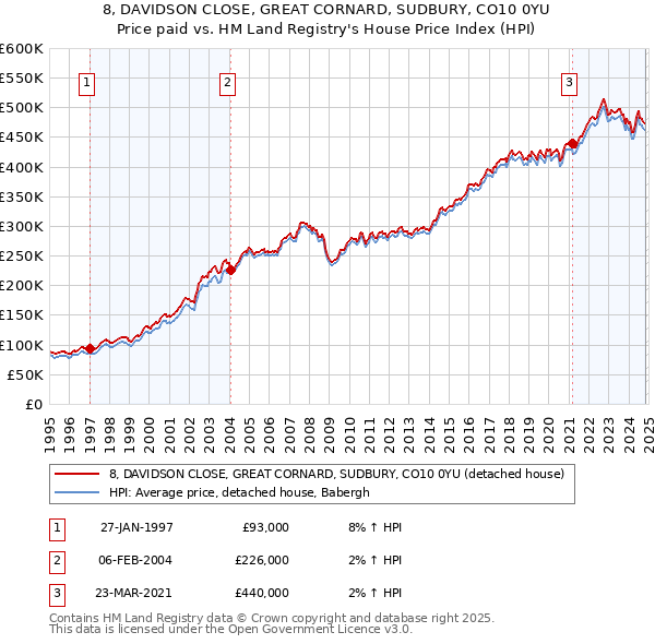 8, DAVIDSON CLOSE, GREAT CORNARD, SUDBURY, CO10 0YU: Price paid vs HM Land Registry's House Price Index