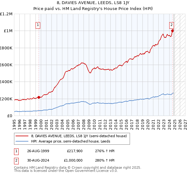 8, DAVIES AVENUE, LEEDS, LS8 1JY: Price paid vs HM Land Registry's House Price Index