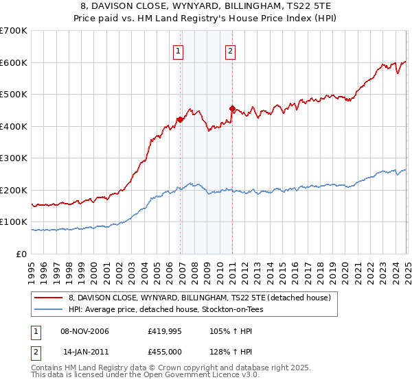 8, DAVISON CLOSE, WYNYARD, BILLINGHAM, TS22 5TE: Price paid vs HM Land Registry's House Price Index