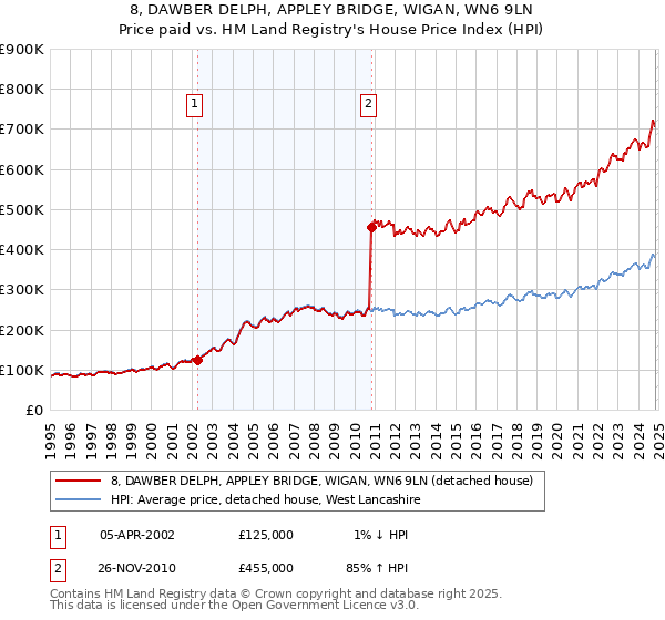 8, DAWBER DELPH, APPLEY BRIDGE, WIGAN, WN6 9LN: Price paid vs HM Land Registry's House Price Index