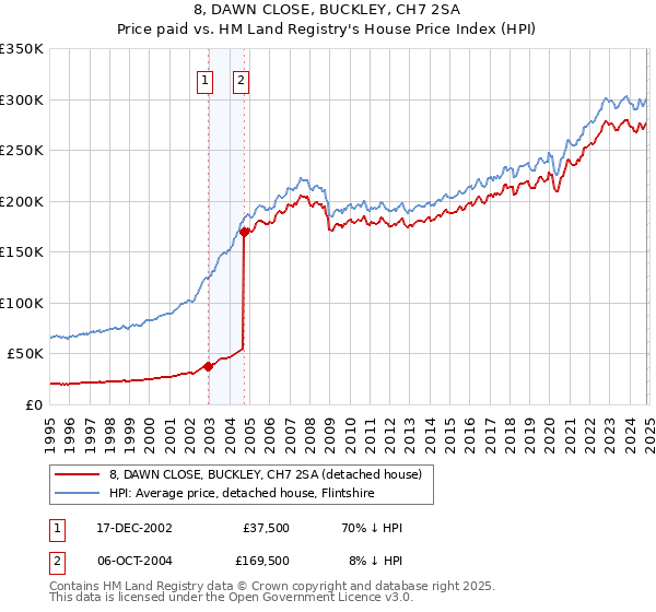 8, DAWN CLOSE, BUCKLEY, CH7 2SA: Price paid vs HM Land Registry's House Price Index