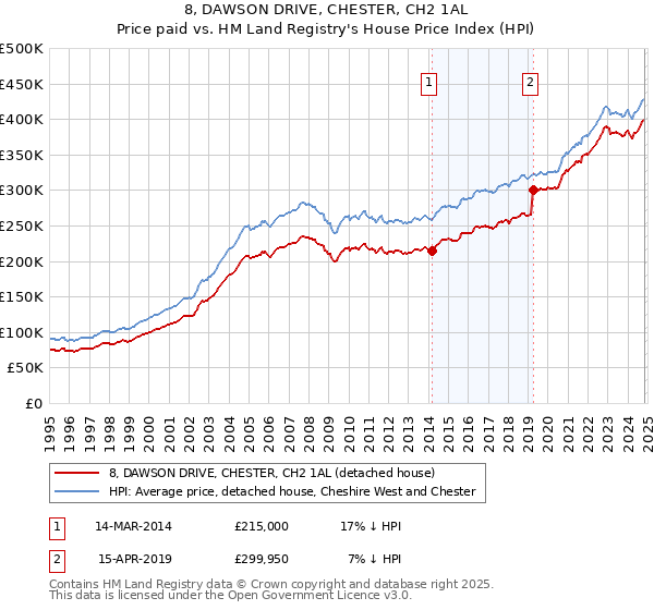 8, DAWSON DRIVE, CHESTER, CH2 1AL: Price paid vs HM Land Registry's House Price Index