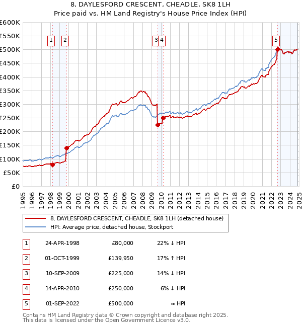 8, DAYLESFORD CRESCENT, CHEADLE, SK8 1LH: Price paid vs HM Land Registry's House Price Index