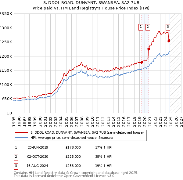 8, DDOL ROAD, DUNVANT, SWANSEA, SA2 7UB: Price paid vs HM Land Registry's House Price Index