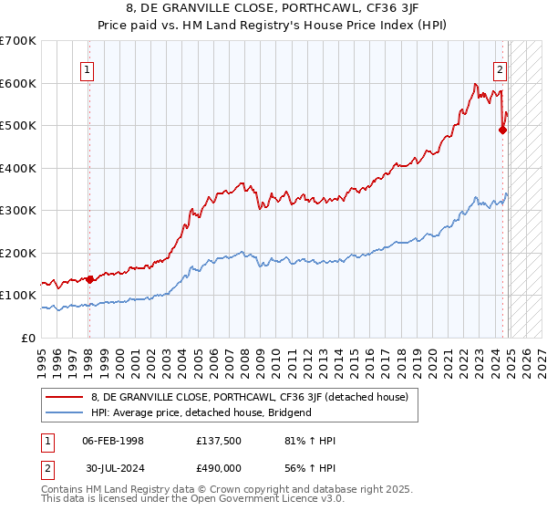 8, DE GRANVILLE CLOSE, PORTHCAWL, CF36 3JF: Price paid vs HM Land Registry's House Price Index