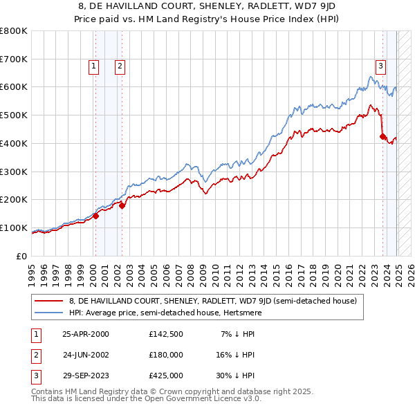 8, DE HAVILLAND COURT, SHENLEY, RADLETT, WD7 9JD: Price paid vs HM Land Registry's House Price Index