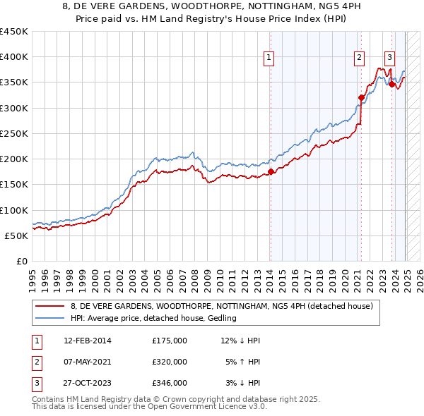 8, DE VERE GARDENS, WOODTHORPE, NOTTINGHAM, NG5 4PH: Price paid vs HM Land Registry's House Price Index