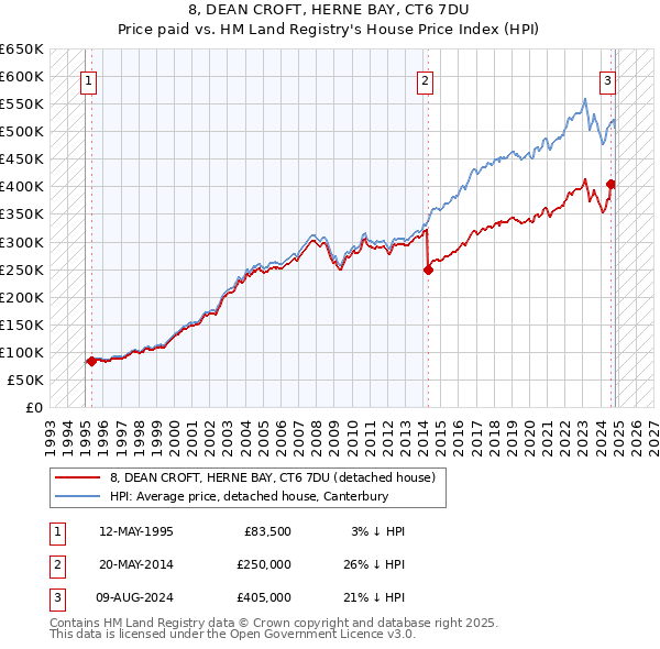 8, DEAN CROFT, HERNE BAY, CT6 7DU: Price paid vs HM Land Registry's House Price Index