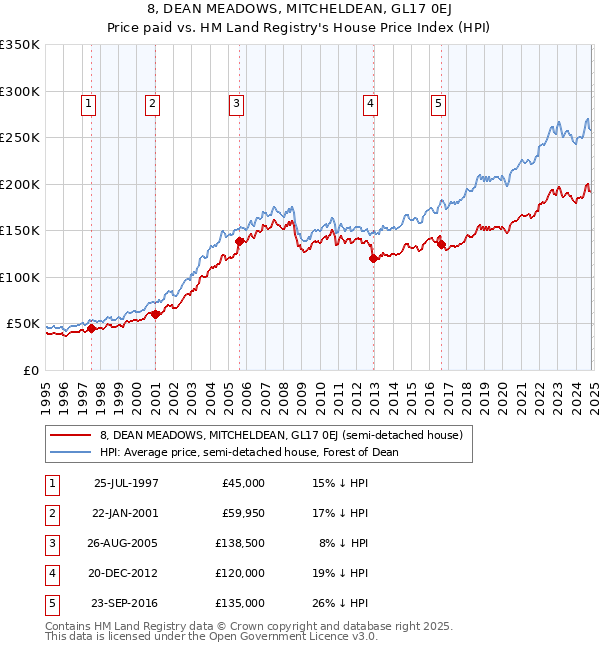 8, DEAN MEADOWS, MITCHELDEAN, GL17 0EJ: Price paid vs HM Land Registry's House Price Index