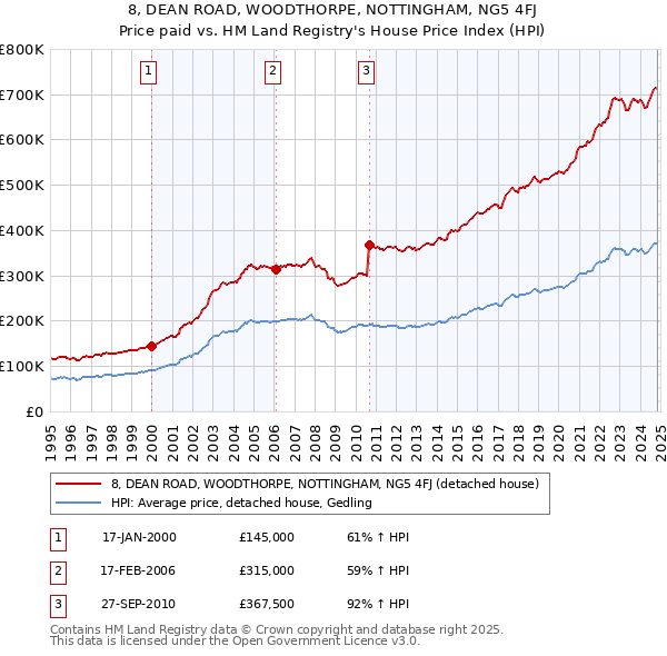 8, DEAN ROAD, WOODTHORPE, NOTTINGHAM, NG5 4FJ: Price paid vs HM Land Registry's House Price Index