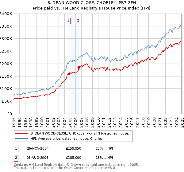 8, DEAN WOOD CLOSE, CHORLEY, PR7 2FN: Price paid vs HM Land Registry's House Price Index