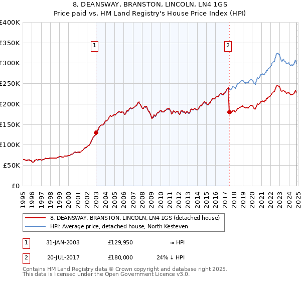 8, DEANSWAY, BRANSTON, LINCOLN, LN4 1GS: Price paid vs HM Land Registry's House Price Index