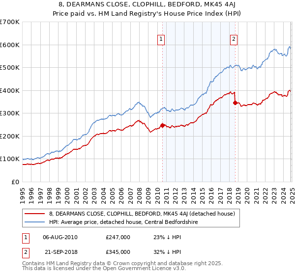 8, DEARMANS CLOSE, CLOPHILL, BEDFORD, MK45 4AJ: Price paid vs HM Land Registry's House Price Index