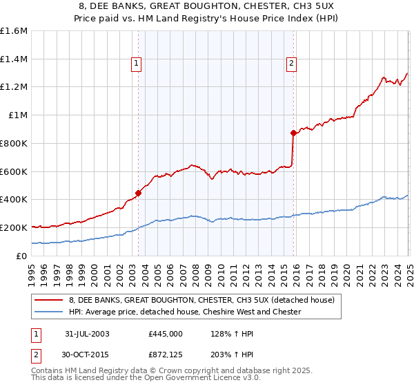 8, DEE BANKS, GREAT BOUGHTON, CHESTER, CH3 5UX: Price paid vs HM Land Registry's House Price Index