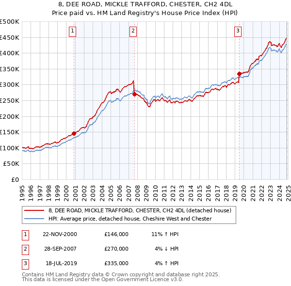 8, DEE ROAD, MICKLE TRAFFORD, CHESTER, CH2 4DL: Price paid vs HM Land Registry's House Price Index