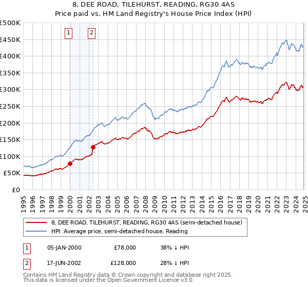 8, DEE ROAD, TILEHURST, READING, RG30 4AS: Price paid vs HM Land Registry's House Price Index