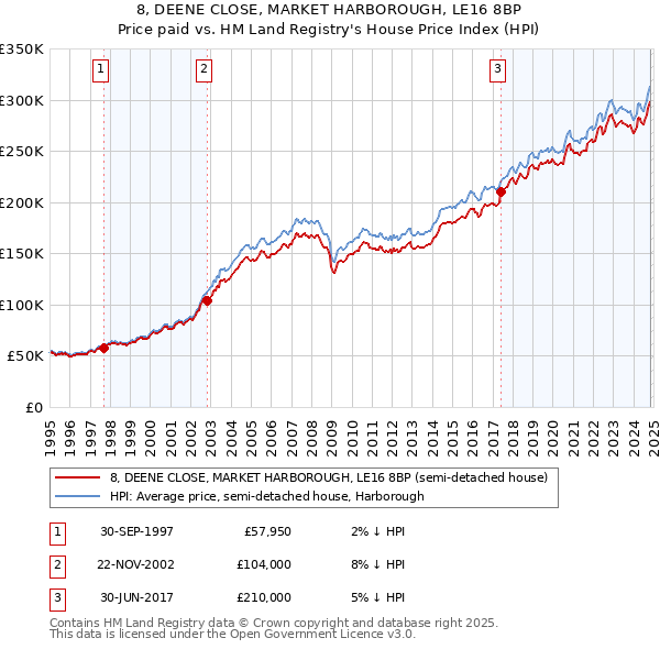 8, DEENE CLOSE, MARKET HARBOROUGH, LE16 8BP: Price paid vs HM Land Registry's House Price Index