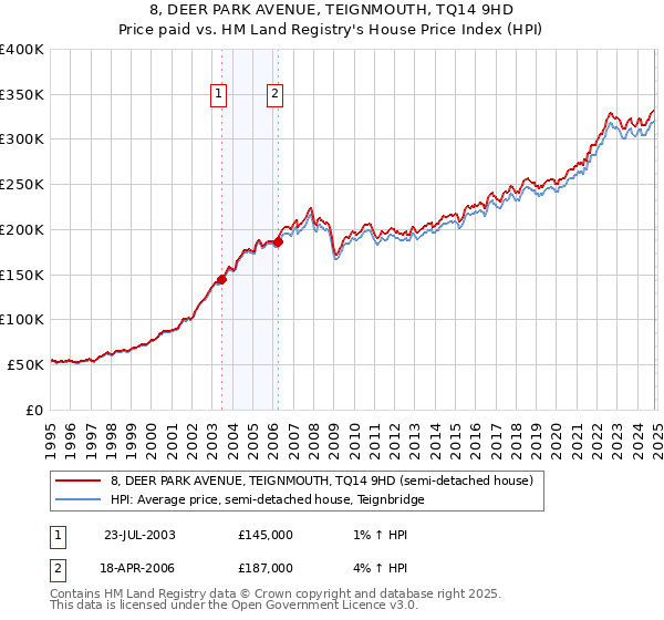 8, DEER PARK AVENUE, TEIGNMOUTH, TQ14 9HD: Price paid vs HM Land Registry's House Price Index