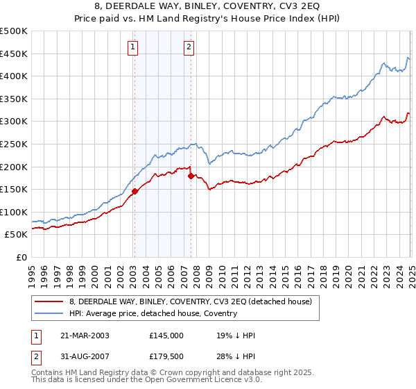 8, DEERDALE WAY, BINLEY, COVENTRY, CV3 2EQ: Price paid vs HM Land Registry's House Price Index