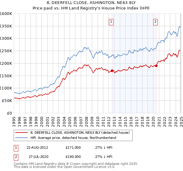 8, DEERFELL CLOSE, ASHINGTON, NE63 8LY: Price paid vs HM Land Registry's House Price Index