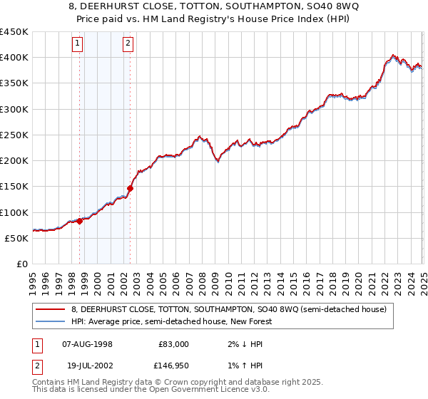 8, DEERHURST CLOSE, TOTTON, SOUTHAMPTON, SO40 8WQ: Price paid vs HM Land Registry's House Price Index