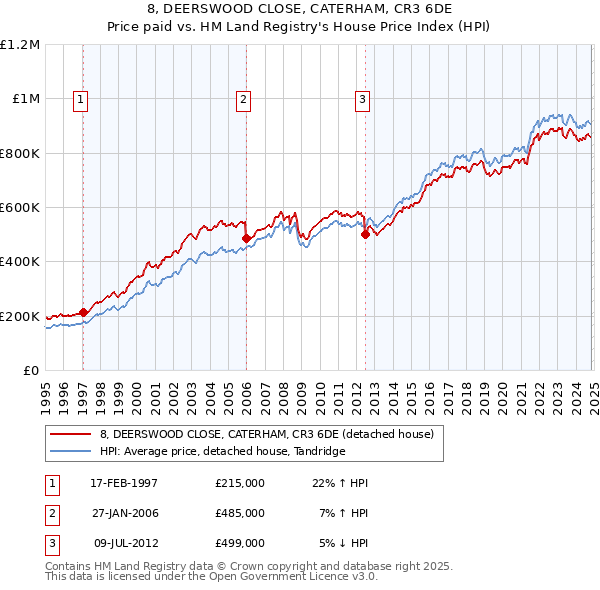 8, DEERSWOOD CLOSE, CATERHAM, CR3 6DE: Price paid vs HM Land Registry's House Price Index