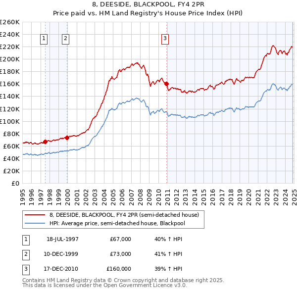 8, DEESIDE, BLACKPOOL, FY4 2PR: Price paid vs HM Land Registry's House Price Index