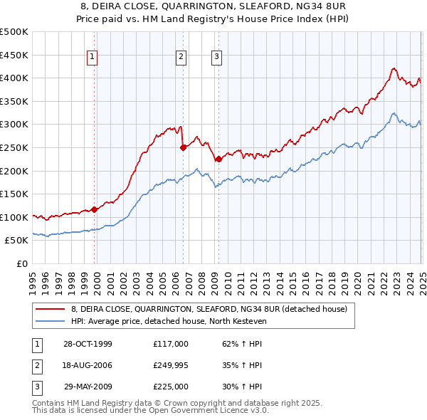 8, DEIRA CLOSE, QUARRINGTON, SLEAFORD, NG34 8UR: Price paid vs HM Land Registry's House Price Index