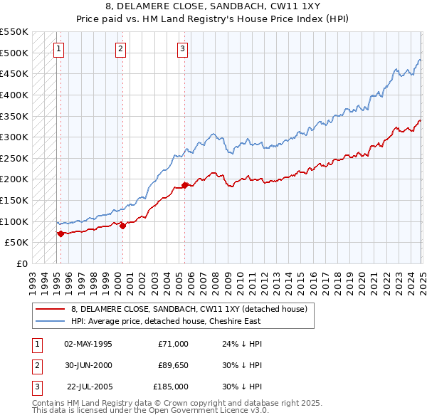 8, DELAMERE CLOSE, SANDBACH, CW11 1XY: Price paid vs HM Land Registry's House Price Index