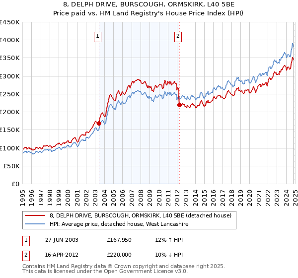 8, DELPH DRIVE, BURSCOUGH, ORMSKIRK, L40 5BE: Price paid vs HM Land Registry's House Price Index