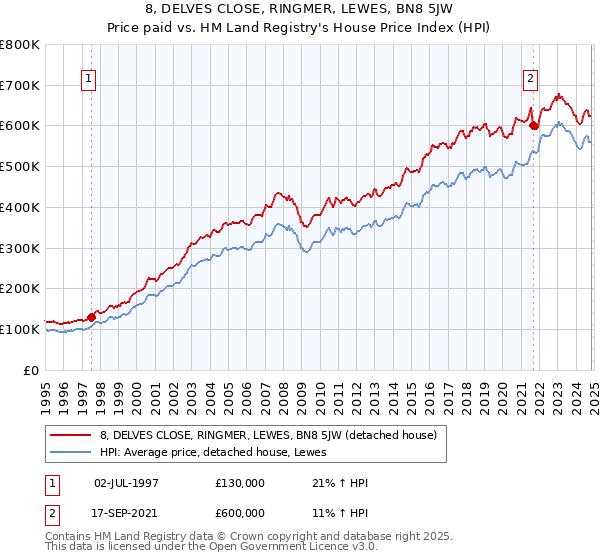 8, DELVES CLOSE, RINGMER, LEWES, BN8 5JW: Price paid vs HM Land Registry's House Price Index