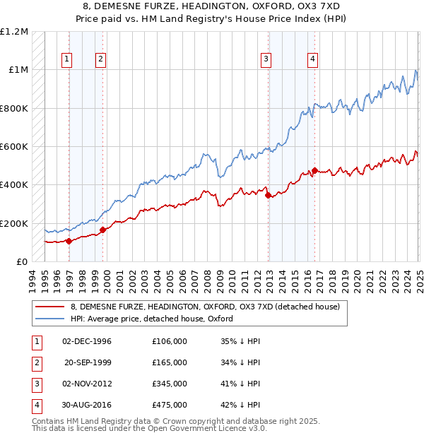 8, DEMESNE FURZE, HEADINGTON, OXFORD, OX3 7XD: Price paid vs HM Land Registry's House Price Index