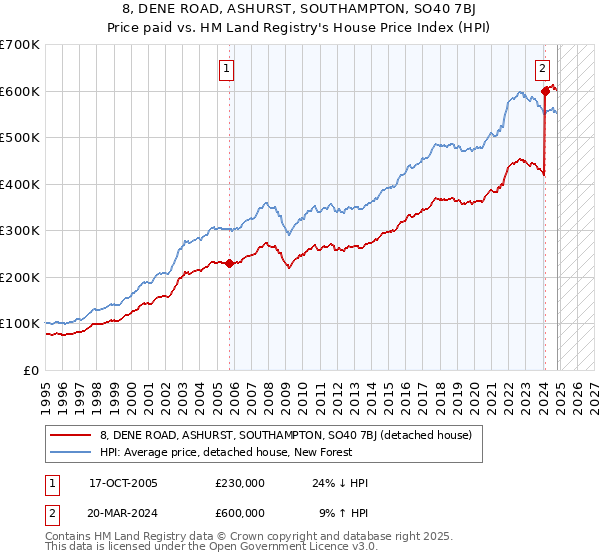 8, DENE ROAD, ASHURST, SOUTHAMPTON, SO40 7BJ: Price paid vs HM Land Registry's House Price Index