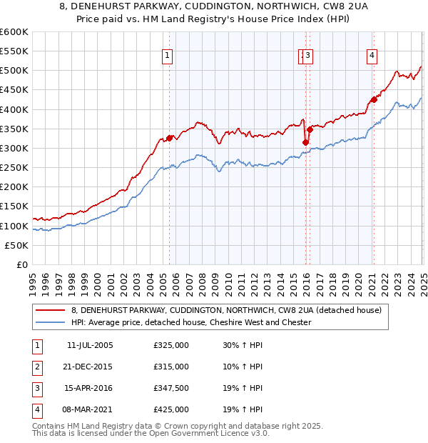 8, DENEHURST PARKWAY, CUDDINGTON, NORTHWICH, CW8 2UA: Price paid vs HM Land Registry's House Price Index