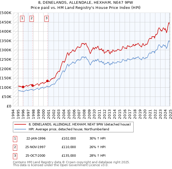 8, DENELANDS, ALLENDALE, HEXHAM, NE47 9PW: Price paid vs HM Land Registry's House Price Index