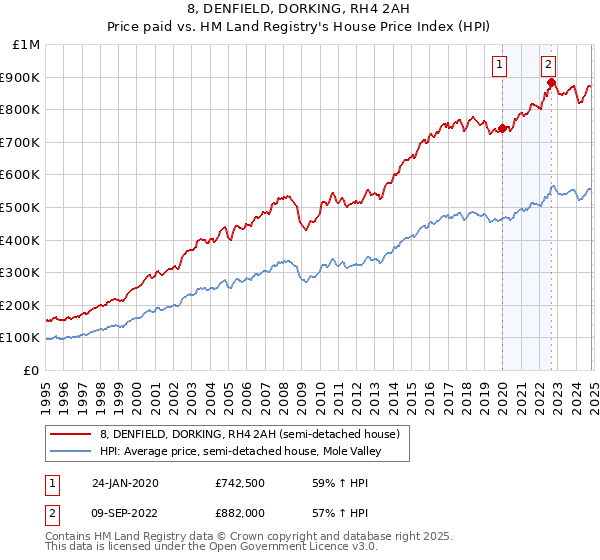 8, DENFIELD, DORKING, RH4 2AH: Price paid vs HM Land Registry's House Price Index