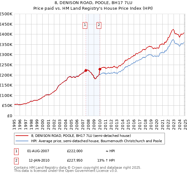 8, DENISON ROAD, POOLE, BH17 7LU: Price paid vs HM Land Registry's House Price Index