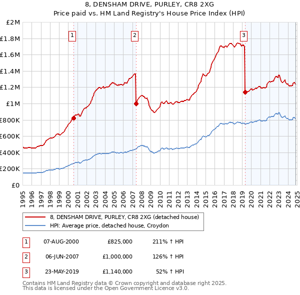 8, DENSHAM DRIVE, PURLEY, CR8 2XG: Price paid vs HM Land Registry's House Price Index