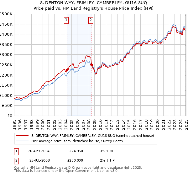 8, DENTON WAY, FRIMLEY, CAMBERLEY, GU16 8UQ: Price paid vs HM Land Registry's House Price Index