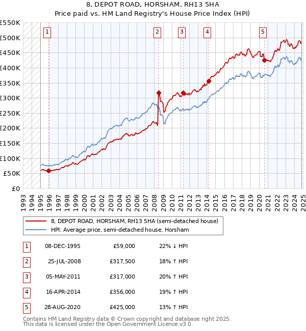 8, DEPOT ROAD, HORSHAM, RH13 5HA: Price paid vs HM Land Registry's House Price Index