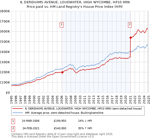 8, DEREHAMS AVENUE, LOUDWATER, HIGH WYCOMBE, HP10 9RN: Price paid vs HM Land Registry's House Price Index