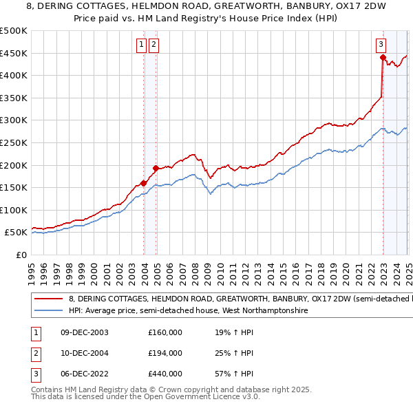 8, DERING COTTAGES, HELMDON ROAD, GREATWORTH, BANBURY, OX17 2DW: Price paid vs HM Land Registry's House Price Index