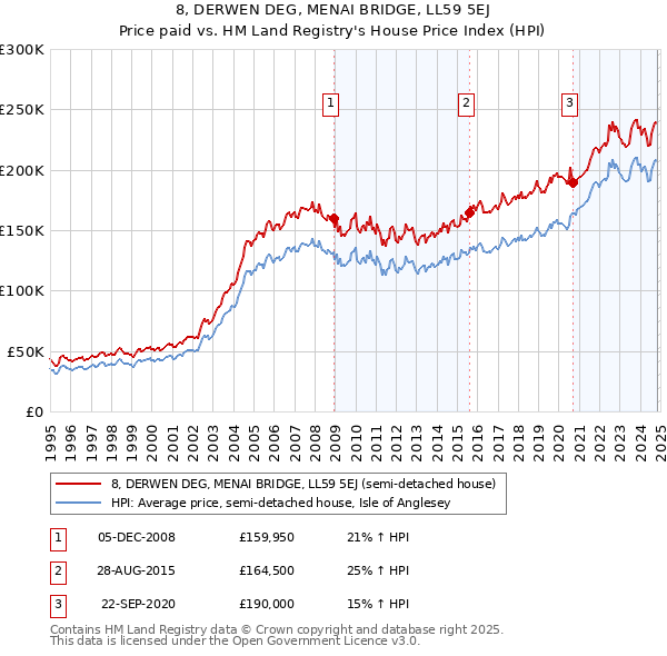 8, DERWEN DEG, MENAI BRIDGE, LL59 5EJ: Price paid vs HM Land Registry's House Price Index