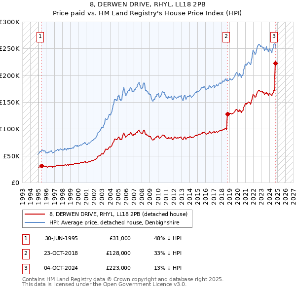 8, DERWEN DRIVE, RHYL, LL18 2PB: Price paid vs HM Land Registry's House Price Index