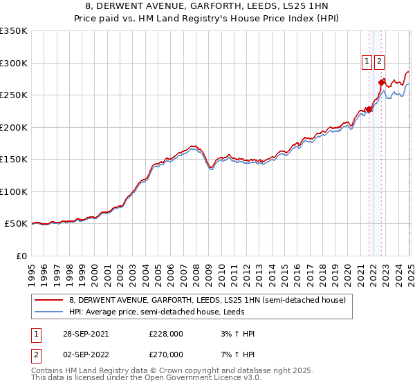 8, DERWENT AVENUE, GARFORTH, LEEDS, LS25 1HN: Price paid vs HM Land Registry's House Price Index