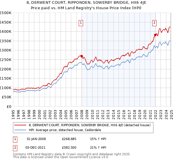 8, DERWENT COURT, RIPPONDEN, SOWERBY BRIDGE, HX6 4JE: Price paid vs HM Land Registry's House Price Index